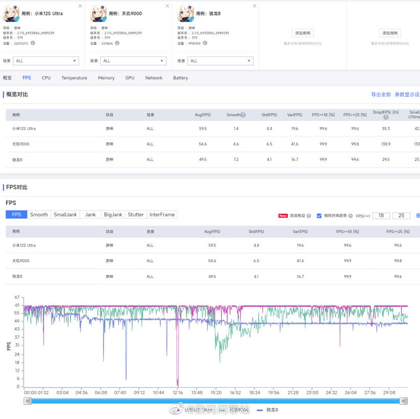 小米12S Ultra《原神》实测出炉:平均帧率达 59