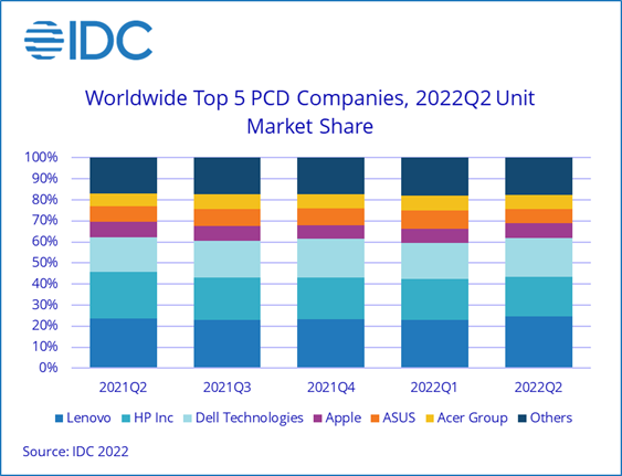 二季度全球PC出货量同比下降 15