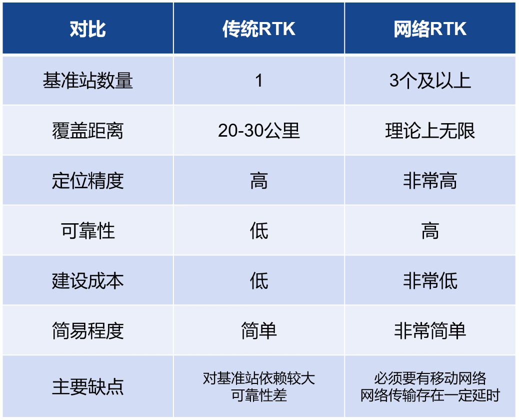 一文看懂 RTK 定位:可辅助 GPS / 北斗全球导航卫星