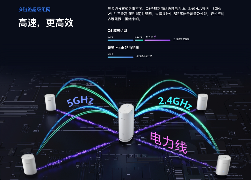 华为路由 Q6 即将预售:有电就有好 Wi
