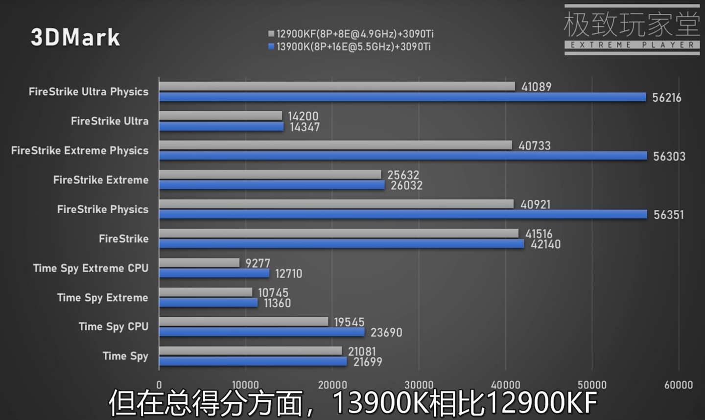 Intel 13900K 游戏性能曝光:比 i9