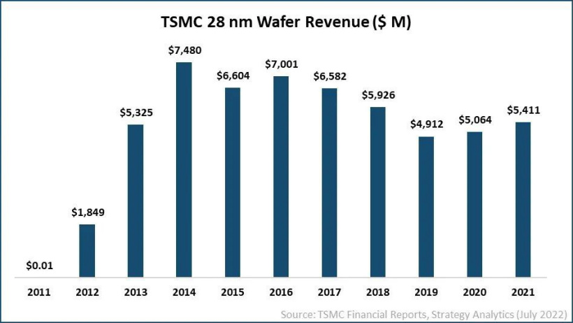 SA:经历十年后,台积电 28nm 芯片仍拥有可观收益