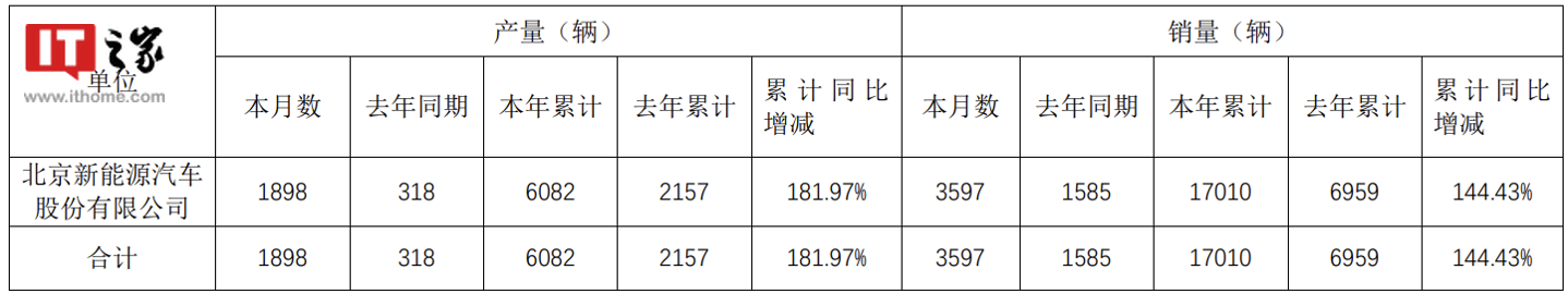 北汽蓝谷:北汽新能源上半年累计销量 17010 辆,同比增长