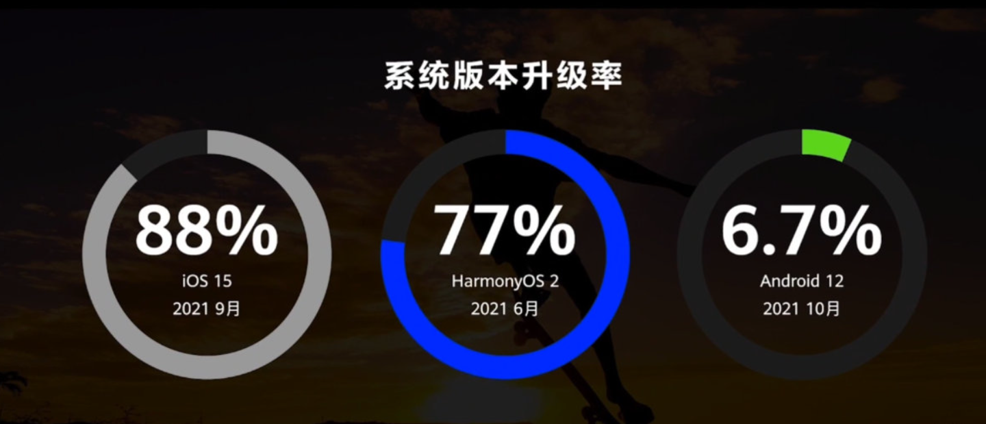 余承东:搭载鸿蒙 HarmonyOS 2 的华为设备突破 3