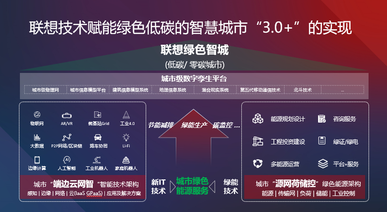 联想毕巍:以终为始 用场景驱动思维助力智慧城市减碳