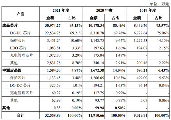 小米自研电池芯片背后:国内电源管理芯片厂商蜂拥上市募资金额近