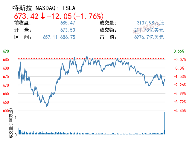 美股周四收跌:特斯拉本季度下跌 37