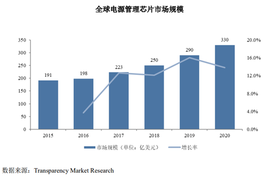小米自研电池芯片背后:国内电源管理芯片厂商蜂拥上市募资金额近