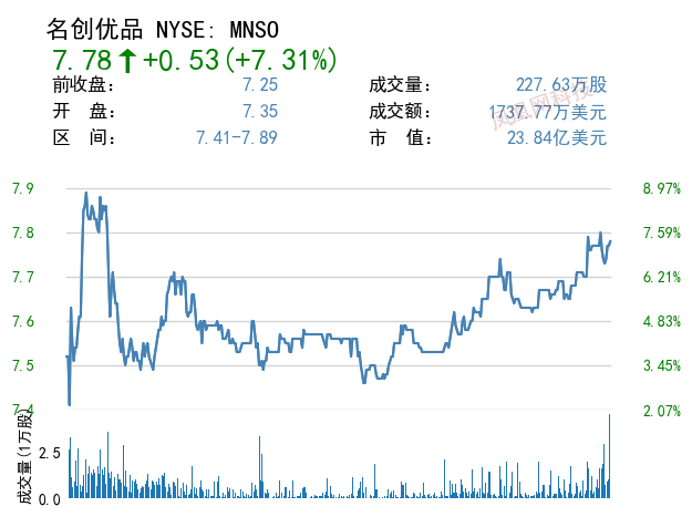 周三美三大股指全线收涨:中概股中主要科技股全面回落,蔚小理均