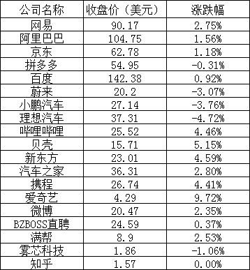 美股周二全线上涨:热门中概股普涨,哔哩哔哩涨逾 4%,爱奇艺