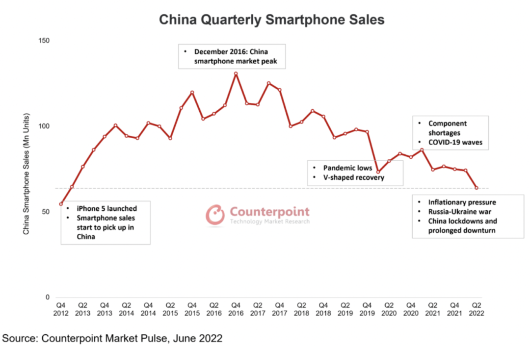 Counterpoint:Q2 中国智能手机销量创下新低,v