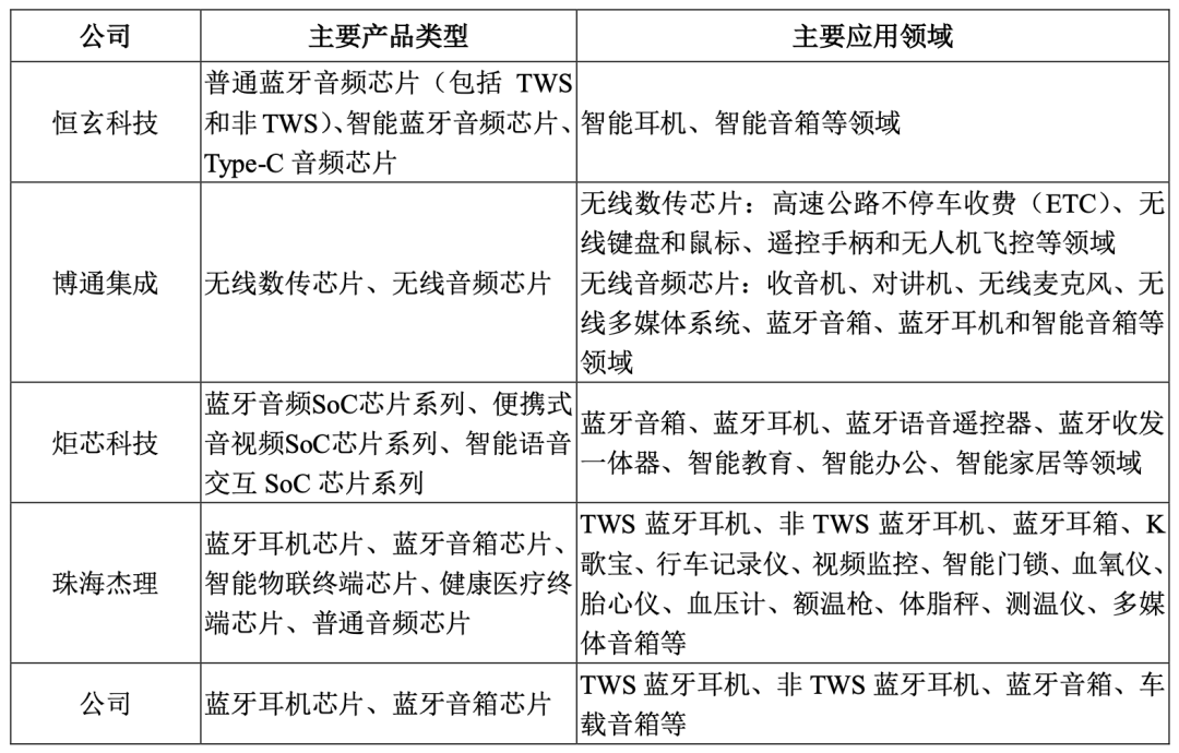 国产TWS芯片商中科蓝讯上市:开盘破发,跌近三成