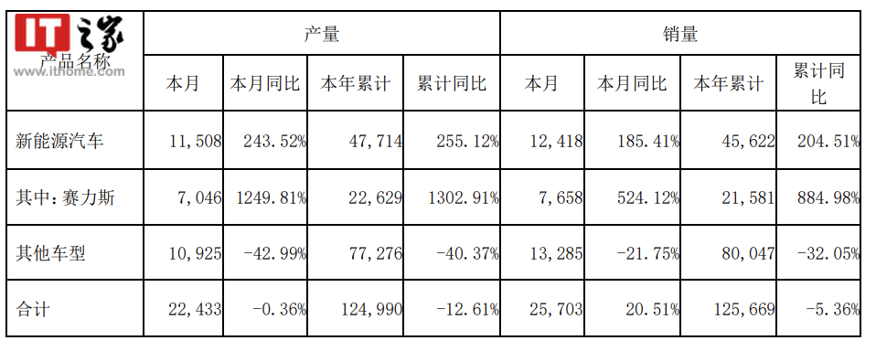 小康股份:6月新能源汽车销量 12418 辆,赛力斯销量同比