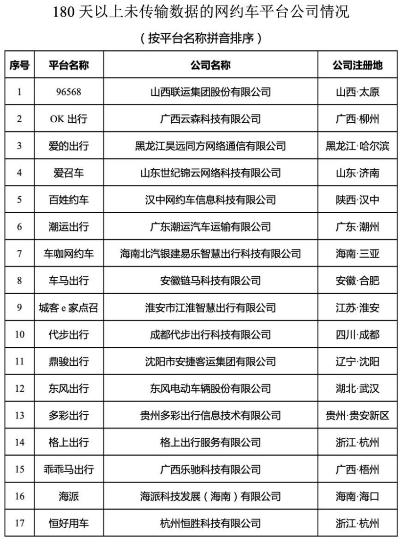 交通运输部:全国共有 277 家网约车平台公司取得经营许可,