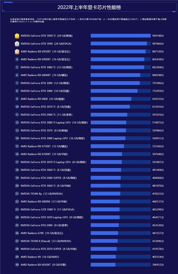 鲁大师发布上半年电脑排行:AMD 3995WX CPU 性能