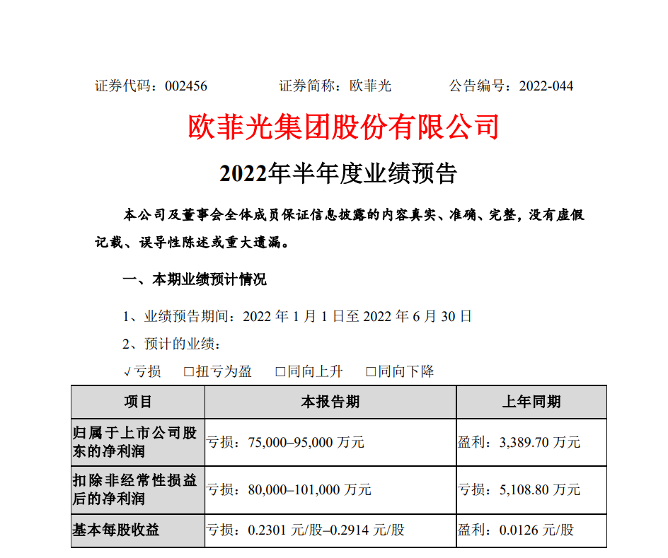 欧菲光:预计2022上半年净亏损 7.5亿-9