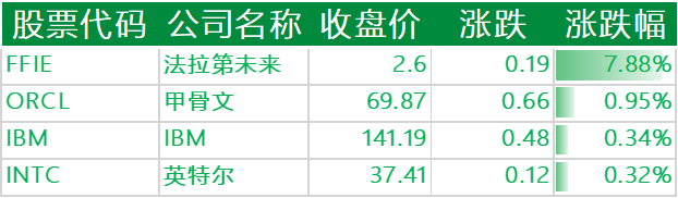 美股周四收跌:特斯拉本季度下跌 37
