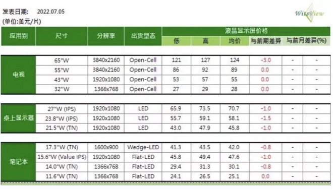 TrendForce:中小尺寸电视面板 7 月上旬报价止跌,