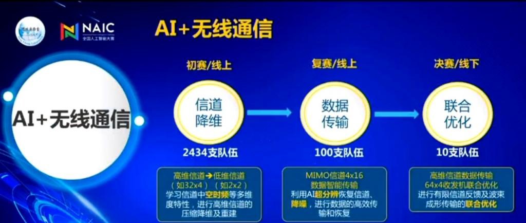 OPPO 斩获第三届全国人工智能大赛冠亚军