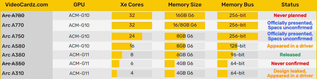 赶超 RTX 3080 无望,英特尔官方否认存在锐炫 A78