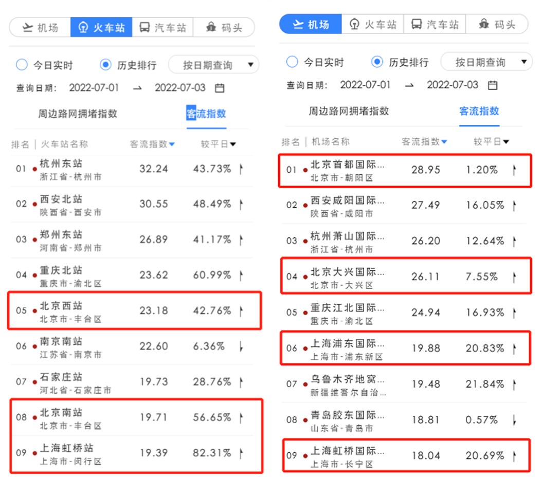 京沪疫情防控持续向好 百度地图:主题乐园成短途游热门之选