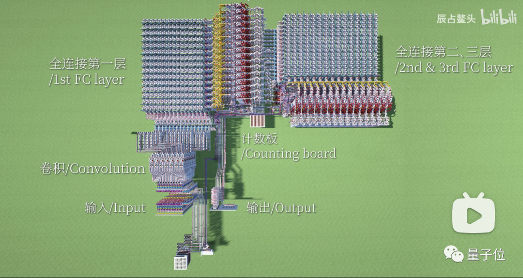 B站大佬用我的世界搞出卷积神经网络,LeCun 转发!