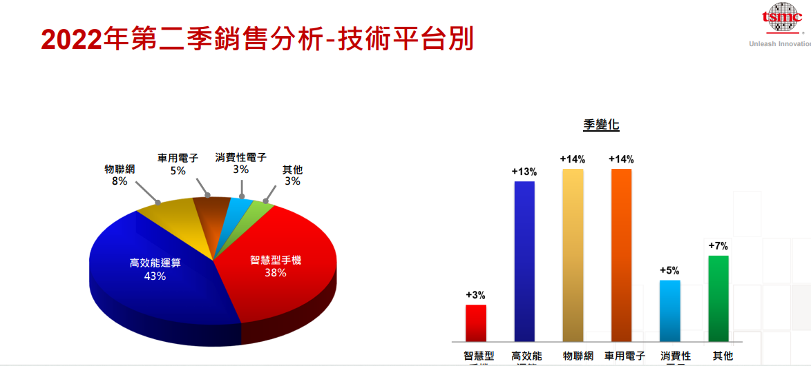 台积电 Q2 营收 5341