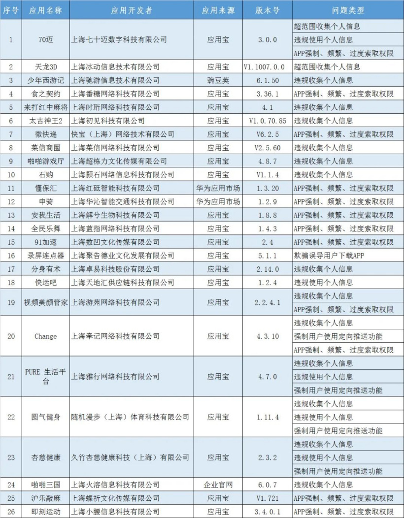 上海通报 51 款 App 侵犯用户权益,26 款未完成整改