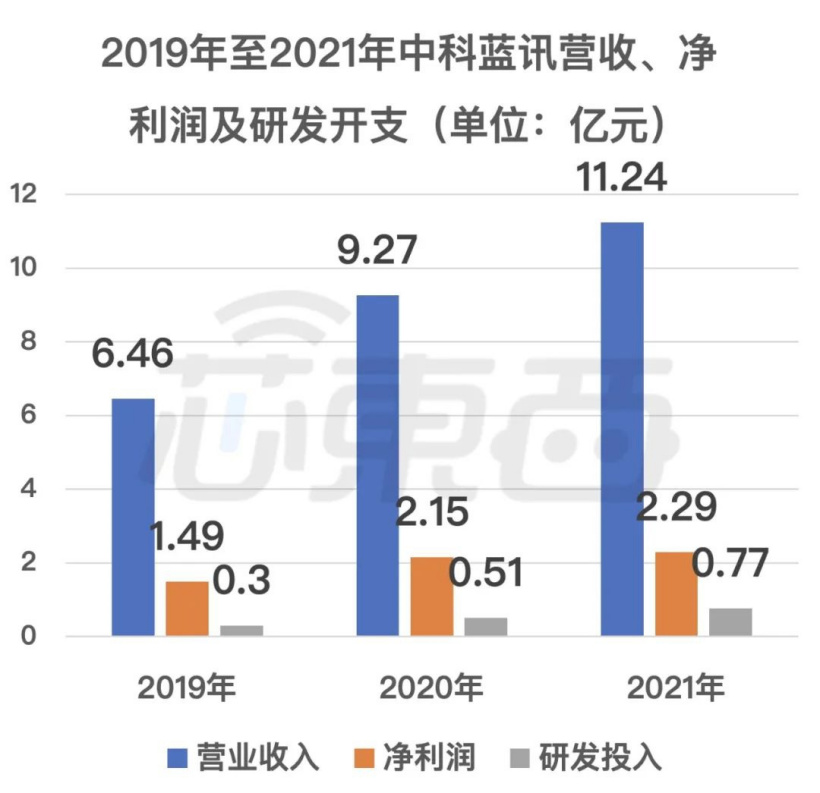 国产TWS芯片商中科蓝讯上市:开盘破发,跌近三成
