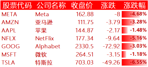 美股收跌,哔哩哔哩、阿里巴巴跌超 9%,拼多多、微博跌逾 1