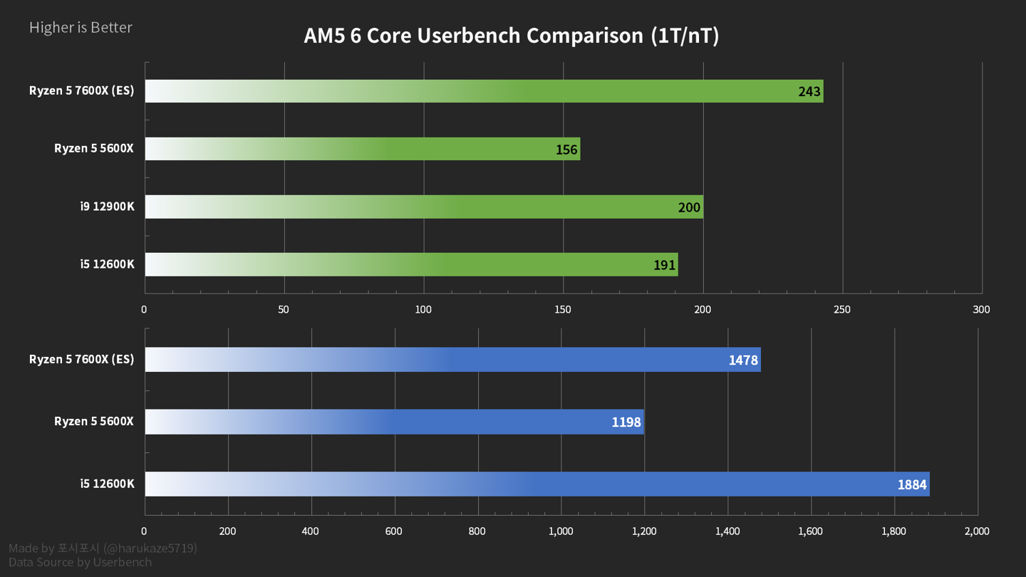 AMD R5 7600X Userbenchmark 单核性
