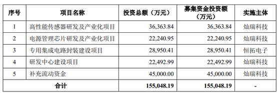 小米自研电池芯片背后:国内电源管理芯片厂商蜂拥上市募资金额近