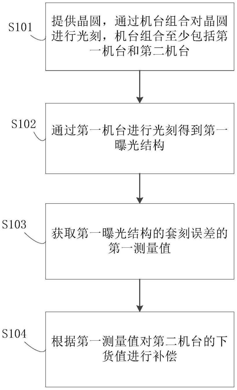 长鑫存储公开“半导体光刻补偿方法”专利