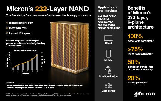 美光详解全球首款 232 层 NAND:速度提升 50%,实