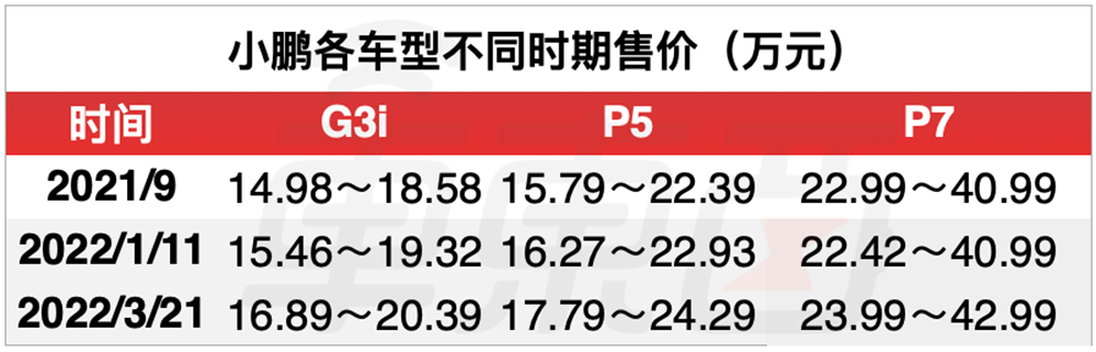 销量喜人,小鹏却偷偷降价了
