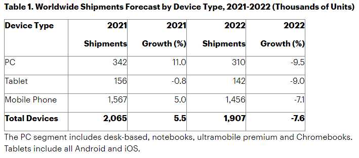 Gartner:2022年全球 PC 出货量将下降 9