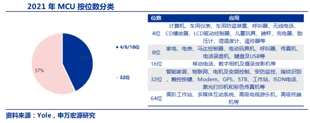 MCU芯片崩盘背后众生相:国产玩家冲高端,上游厂商仍扩产