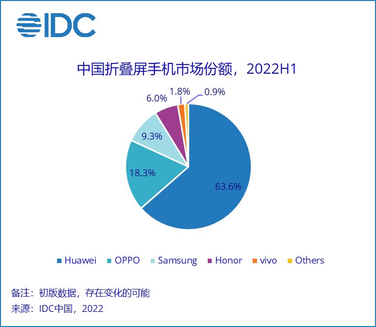 Find N 助力 OPPO 实现 2022 上半年折叠屏市