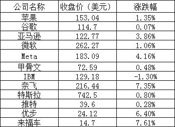 美股收高,网易涨超 4%,知乎跌逾 7%,法拉第未来大跌 1