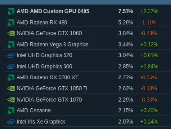 Steam 平台 Linux 市场份额达 1