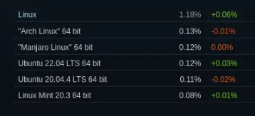 Steam 平台 Linux 市场份额达 1