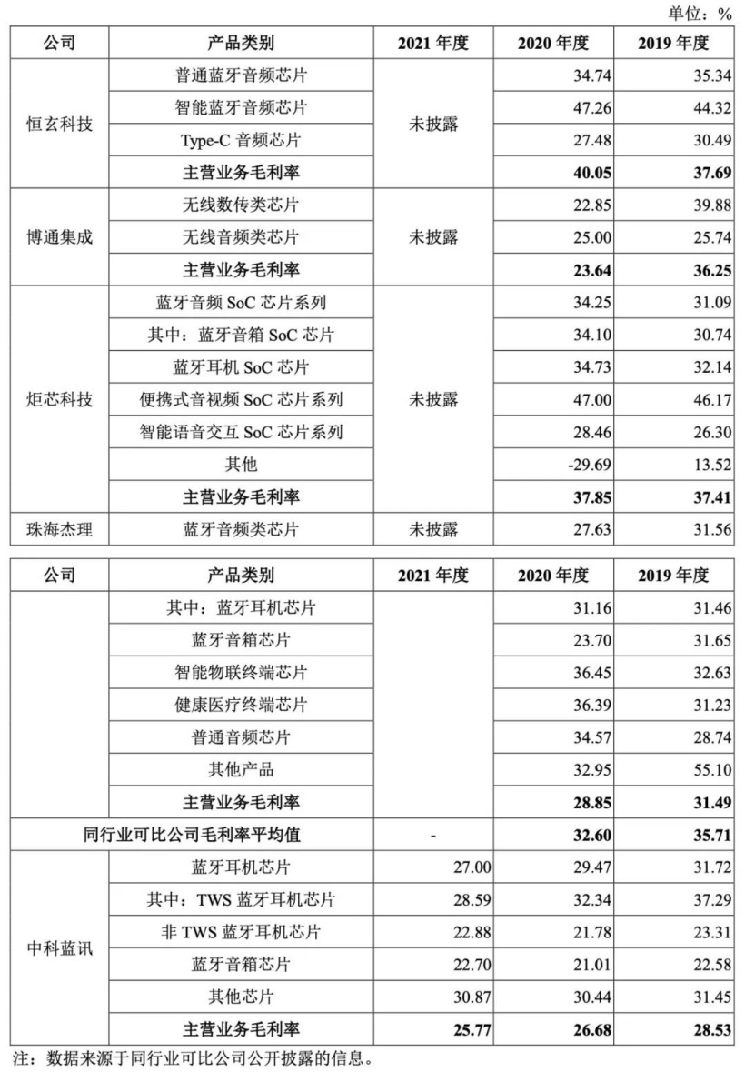 国产TWS芯片商中科蓝讯上市:开盘破发,跌近三成