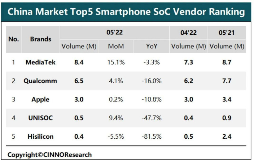 5 月中国大陆智能手机 SoC 排名:联发科、高通、苹果前三