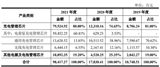 小米自研电池芯片背后:国内电源管理芯片厂商蜂拥上市募资金额近