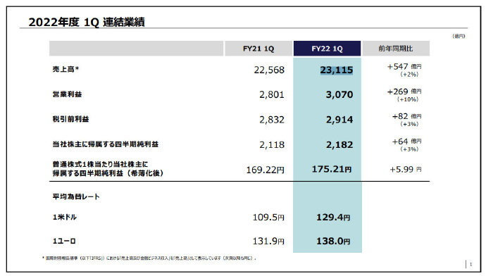 索尼 2022 财年第一季度营收约 1171 亿元,PS5