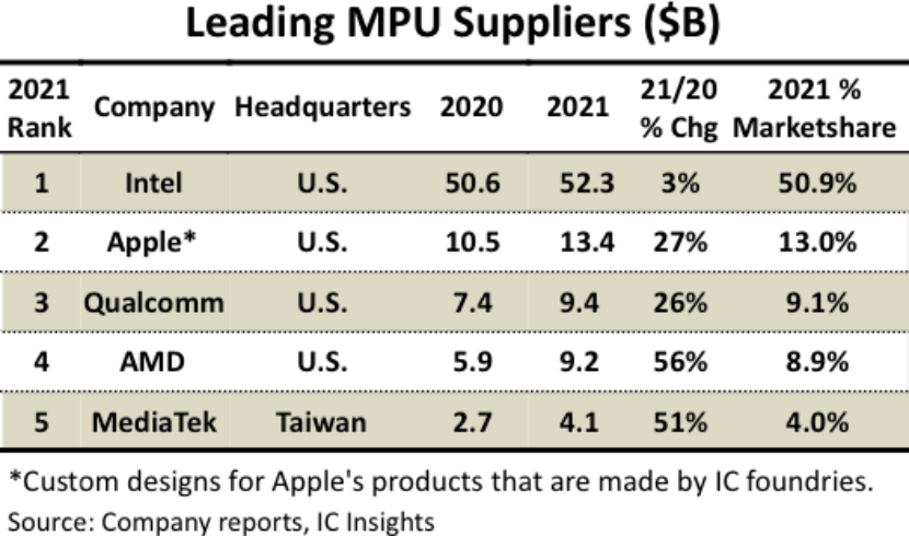 2021 年全球 MPU 芯片供应商排名