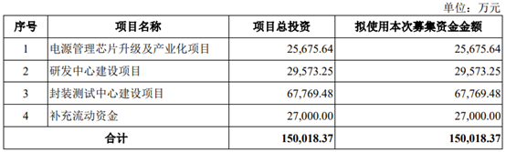 小米自研电池芯片背后:国内电源管理芯片厂商蜂拥上市募资金额近