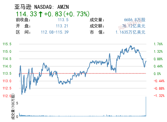 周三美三大股指全线收涨:中概股中主要科技股全面回落,蔚小理均