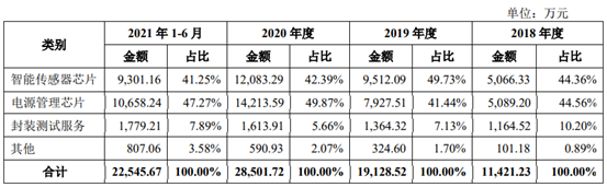 小米自研电池芯片背后:国内电源管理芯片厂商蜂拥上市募资金额近