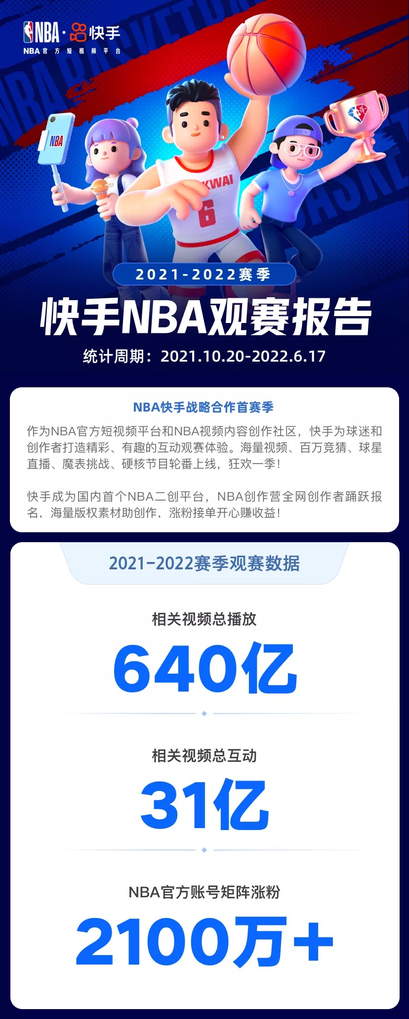 快手联动九大品牌解锁 NBA 新视角,加速释放体育 IP 营